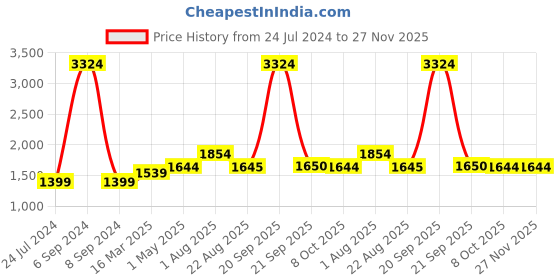myntra.com THE FORMAL CLUB Spread Collar Long Sleeves Relaxed Regular Fit Cotton Formal Shirt the formal club Price History Graph from 24 Jul 2024 to 27 Nov 2025