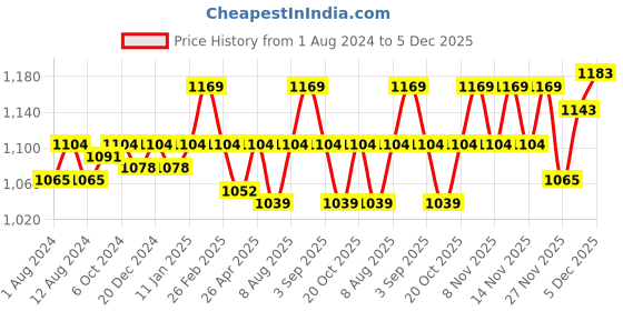myntra.com The Formularx 10% Vitamin C & 2% Arbutin Brightening & Glowing Face Serum - 30g the formularx Price History Graph from 1 Aug 2024 to 5 Dec 2025