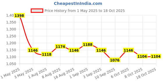 myntra.com The Formularx 2-Pcs Barrier Plus Peptide Ceramide Moisturizer with Hyaluron - 50 g each the formularx Price History Graph from 1 May 2025 to 17 Oct 2025