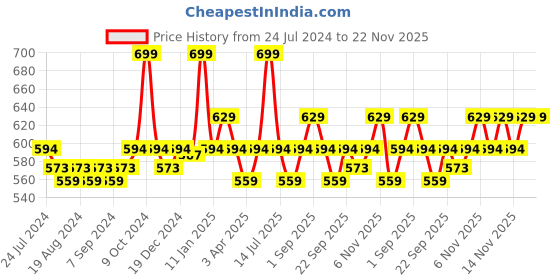 myntra.com The Formularx Barrier Plus Peptide Ceramide Face Moisturizer with Hyaluronic Acid - 50 g the formularx Price History Graph from 24 Jul 2024 to 22 Nov 2025