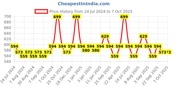 myntra.com The Formularx Barrier Relief Lightweight Moisturizer with Ceramide & Niacinamide - 50 g the formularx Price History Graph from 24 Jul 2024 to 7 Oct 2025