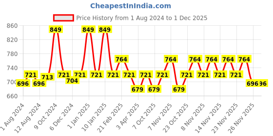 myntra.com The Formularx Lactic Acid Exfoliating Face Serum for Soft, Smooth, Glowing Skin - 50 g the formularx Price History Graph from 1 Aug 2024 to 1 Dec 2025