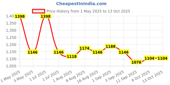 myntra.com The Formularx Set of 2 Barrier Relief Lightweight Moisturizer with Ceramide - 50 g each the formularx Price History Graph from 1 May 2025 to 13 Oct 2025