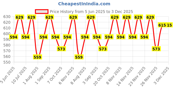 myntra.com The Formularx Sun Relief Ceramide Sunscreen WithNiacinamide & SPF 50 PA - 50 g the formularx Price History Graph from 5 Jun 2025 to 2 Dec 2025