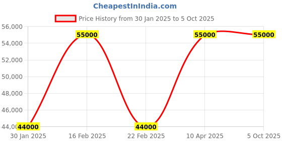 myntra.com The Front Row Embellished Beads and Stones Ready to Wear Lehenga & Blouse With Dupatta the front row Price History Graph from 30 Jan 2025 to 4 Oct 2025