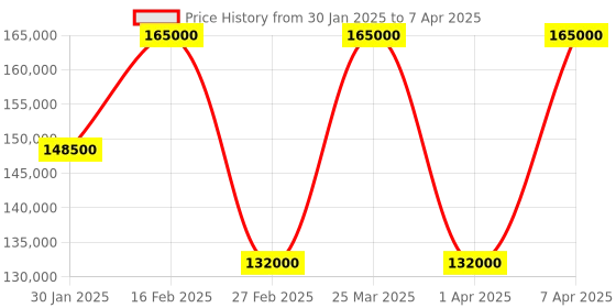 myntra.com The Front Row Embellished Beads and Stones Ready to Wear Lehenga & Blouse With Dupatta the front row Price History Graph from 30 Jan 2025 to 7 Apr 2025