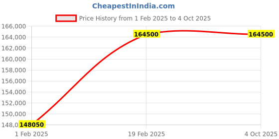myntra.com The Front Row Embellished Beads and Stones Ready to Wear Lehenga & Blouse With Dupatta the front row Price History Graph from 1 Feb 2025 to 4 Oct 2025