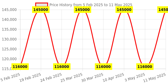 myntra.com The Front Row Embellished Beads and Stones Ready to Wear Lehenga & Blouse With Dupatta the front row Price History Graph from 5 Feb 2025 to 11 May 2025