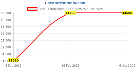 myntra.com The Front Row Embellished Beads and Stones Ready to Wear Lehenga & Blouse With Dupatta the front row Price History Graph from 5 Feb 2025 to 5 Oct 2025