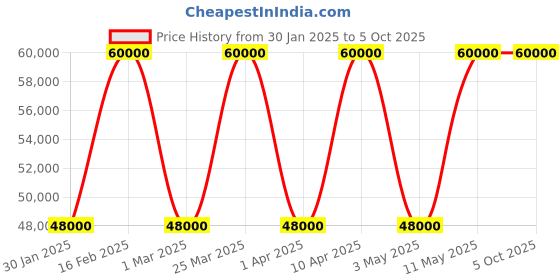 myntra.com The Front Row Embellished Beads and Stones Ready to Wear Lehenga & Blouse With Dupatta the front row Price History Graph from 30 Jan 2025 to 5 Oct 2025
