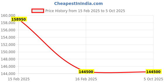 myntra.com The Front Row Embellished Beads and Stones Ready to Wear Lehenga & Blouse With Dupatta the front row Price History Graph from 15 Feb 2025 to 5 Oct 2025
