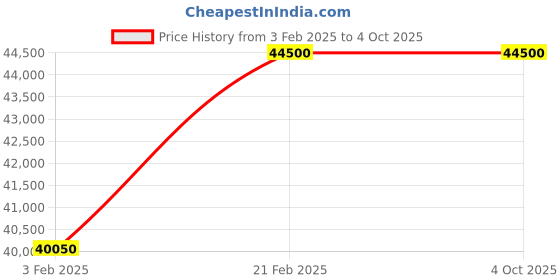 myntra.com The Front Row Embellished Mirror Work Ready to Wear Lehenga & the front row Price History Graph from 3 Feb 2025 to 4 Oct 2025
