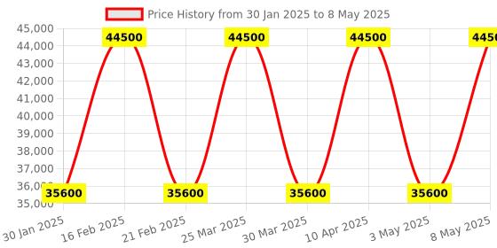 myntra.com The Front Row Embellished Mirror Work Ready to Wear Lehenga & Blouse With Dupatta the front row Price History Graph from 30 Jan 2025 to 8 May 2025