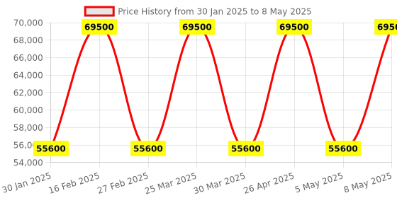 myntra.com The Front Row Embellished Ready to Wear Lehenga & Blouse With Dupatta the front row Price History Graph from 30 Jan 2025 to 8 May 2025