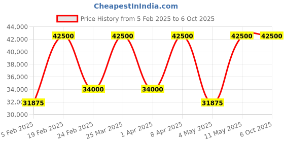 myntra.com The Front Row Embellished Ready to Wear Lehenga & Blouse With Dupatta the front row Price History Graph from 5 Feb 2025 to 5 Oct 2025