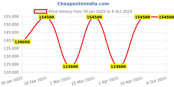 myntra.com The Front Row Embellished Ready to Wear Lehenga & Blouse With Dupatta the front row Price History Graph from 30 Jan 2025 to 4 Oct 2025