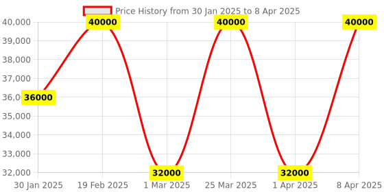 myntra.com The Front Row Embellished Ready to Wear Lehenga & Blouse With Dupatta the front row Price History Graph from 30 Jan 2025 to 8 Apr 2025