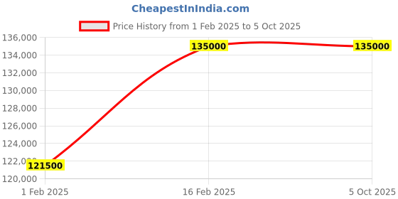 myntra.com The Front Row Embellished Ready to Wear Lehenga & Blouse With Dupatta the front row Price History Graph from 1 Feb 2025 to 5 Oct 2025