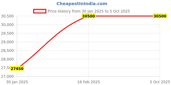 myntra.com The Front Row Embellished Ready to Wear Lehenga & Blouse With Dupatta the front row Price History Graph from 30 Jan 2025 to 4 Oct 2025