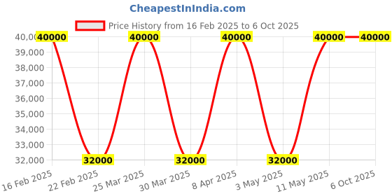 myntra.com The Front Row Embellished Ready to Wear Lehenga & Blouse With Dupatta the front row Price History Graph from 16 Feb 2025 to 5 Oct 2025