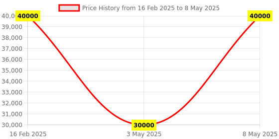 myntra.com The Front Row Embellished Ready to Wear Lehenga & Blouse With Dupatta the front row Price History Graph from 16 Feb 2025 to 8 May 2025