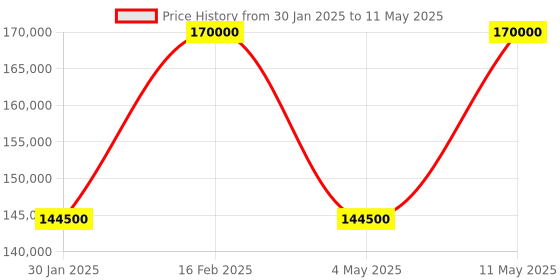 myntra.com The Front Row Embellished Sequinned Ready to Wear Lehenga & Blouse With Dupatta the front row Price History Graph from 30 Jan 2025 to 11 May 2025