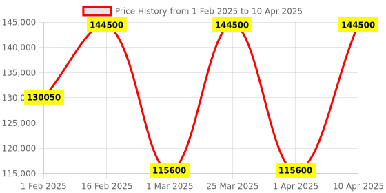 myntra.com The Front Row Embellished Sequinned Ready to Wear Lehenga & Blouse With Dupatta the front row Price History Graph from 1 Feb 2025 to 10 Apr 2025