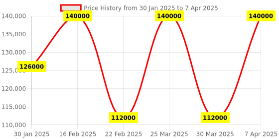 myntra.com The Front Row Embellished Sequinned Ready to Wear Lehenga & Blouse With Dupatta the front row Price History Graph from 30 Jan 2025 to 7 Apr 2025