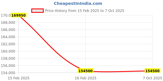 myntra.com The Front Row Embellished Sequinned Ready to Wear Lehenga & Blouse With Dupatta the front row Price History Graph from 15 Feb 2025 to 5 Oct 2025