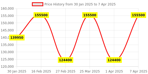 myntra.com The Front Row Embellished Thread Work Ready to Wear Lehenga & Blouse With Dupatta the front row Price History Graph from 30 Jan 2025 to 7 Apr 2025