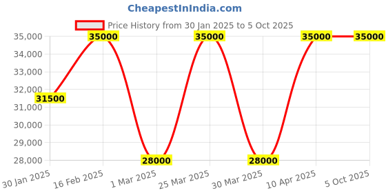 myntra.com The Front Row Embellished Thread Work Ready to Wear Lehenga & Blouse With Dupatta the front row Price History Graph from 30 Jan 2025 to 5 Oct 2025