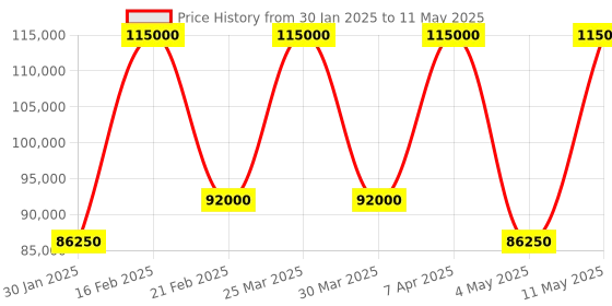 myntra.com The Front Row Embellished Thread Work Ready to Wear Lehenga & Blouse With Dupatta the front row Price History Graph from 30 Jan 2025 to 11 May 2025