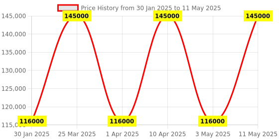 myntra.com The Front Row Embellished Thread Work Ready to Wear Lehenga & Blouse With Dupatta the front row Price History Graph from 30 Jan 2025 to 11 May 2025
