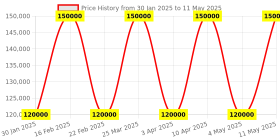 myntra.com The Front Row Embellished Thread Work Ready to Wear Lehenga & Blouse With Dupatta the front row Price History Graph from 30 Jan 2025 to 11 May 2025