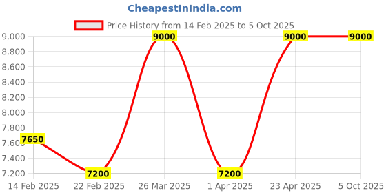 myntra.com The Front Row Self Design Lace Tunic With Trousers the front row Price History Graph from 14 Feb 2025 to 5 Oct 2025