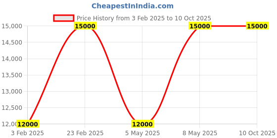 myntra.com The Front Row Women Regular Beads and Stones Velvet Kurti with Palazzos & With Dupatta the front row Price History Graph from 3 Feb 2025 to 9 Oct 2025