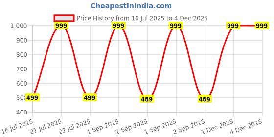 myntra.com The Furnishing Tree 1 Ton Split AC Cover for Indoor and Outdoor Units Self Pattern Blue the furnishing tree Price History Graph from 16 Jul 2025 to 4 Dec 2025
