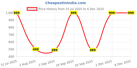 myntra.com The Furnishing Tree Appliance Cover the furnishing tree Price History Graph from 31 Jul 2025 to 5 Dec 2025