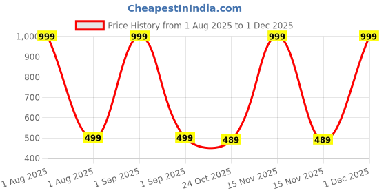 myntra.com The Furnishing Tree Appliance Cover the furnishing tree Price History Graph from 1 Aug 2025 to 29 Nov 2025