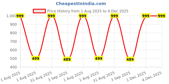 myntra.com The Furnishing Tree Appliance Cover the furnishing tree Price History Graph from 1 Aug 2025 to 4 Dec 2025