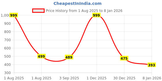 myntra.com The Furnishing Tree Appliance Cover the furnishing tree Price History Graph from 1 Aug 2025 to 30 Dec 2025