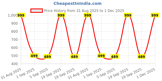 myntra.com The Furnishing Tree Appliance Cover the furnishing tree Price History Graph from 31 Aug 2025 to 1 Dec 2025