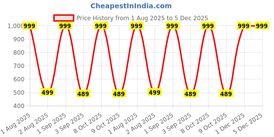 myntra.com The Furnishing Tree Appliance Cover the furnishing tree Price History Graph from 1 Aug 2025 to 5 Dec 2025