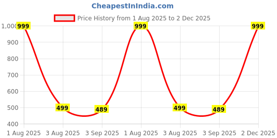 myntra.com The Furnishing Tree Appliance Cover the furnishing tree Price History Graph from 1 Aug 2025 to 2 Dec 2025