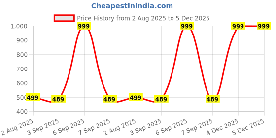 myntra.com The Furnishing Tree Appliance Cover the furnishing tree Price History Graph from 2 Aug 2025 to 4 Dec 2025