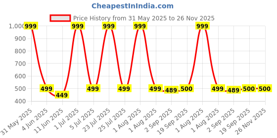 myntra.com The Furnishing Tree Beige Multi-Utility Organisers the furnishing tree Price History Graph from 31 May 2025 to 25 Nov 2025