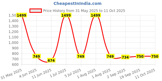 myntra.com The Furnishing Tree Beige Multi-Utility Organisers the furnishing tree Price History Graph from 31 May 2025 to 11 Oct 2025