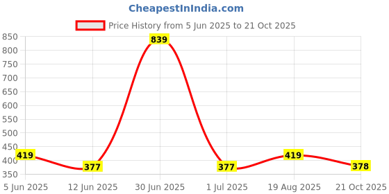 myntra.com The Furnishing Tree Beige Plastic Air Conditioner Cover the furnishing tree Price History Graph from 5 Jun 2025 to 21 Oct 2025