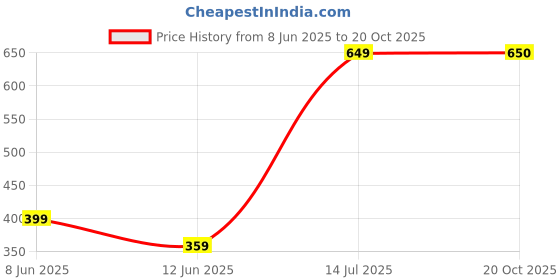 myntra.com The Furnishing Tree Beige Plastic Air Conditioner Cover the furnishing tree Price History Graph from 8 Jun 2025 to 20 Oct 2025
