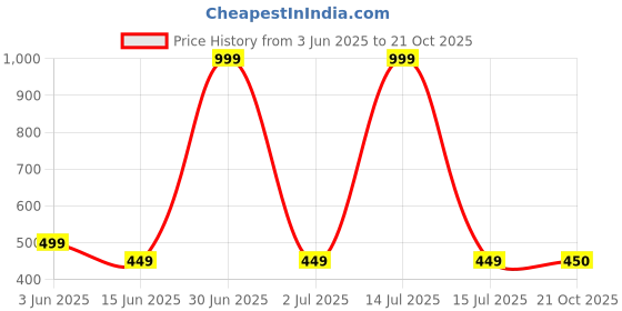 myntra.com The Furnishing Tree Beige Plastic Air Conditioner Cover the furnishing tree Price History Graph from 3 Jun 2025 to 21 Oct 2025